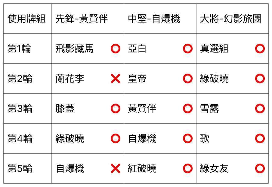 黃賢伴/自爆機/幻影旅團 上位卡表