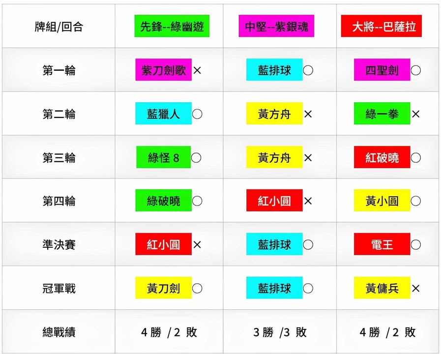綠幽遊（3）紫銀魂（3）巴薩拉（4） 銀魂 上位卡表