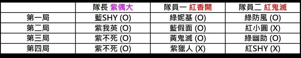 紫偶大（5）紅香開（3）紅鬼滅（2） 鬼滅之刃 上位卡表